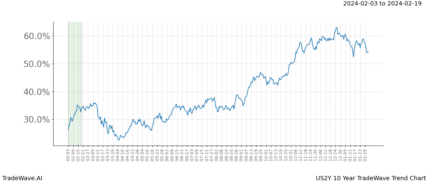 TradeWave Trend Chart US2Y shows the average trend of the financial instrument over the past 10 years. Sharp uptrends and downtrends signal a potential TradeWave opportunity