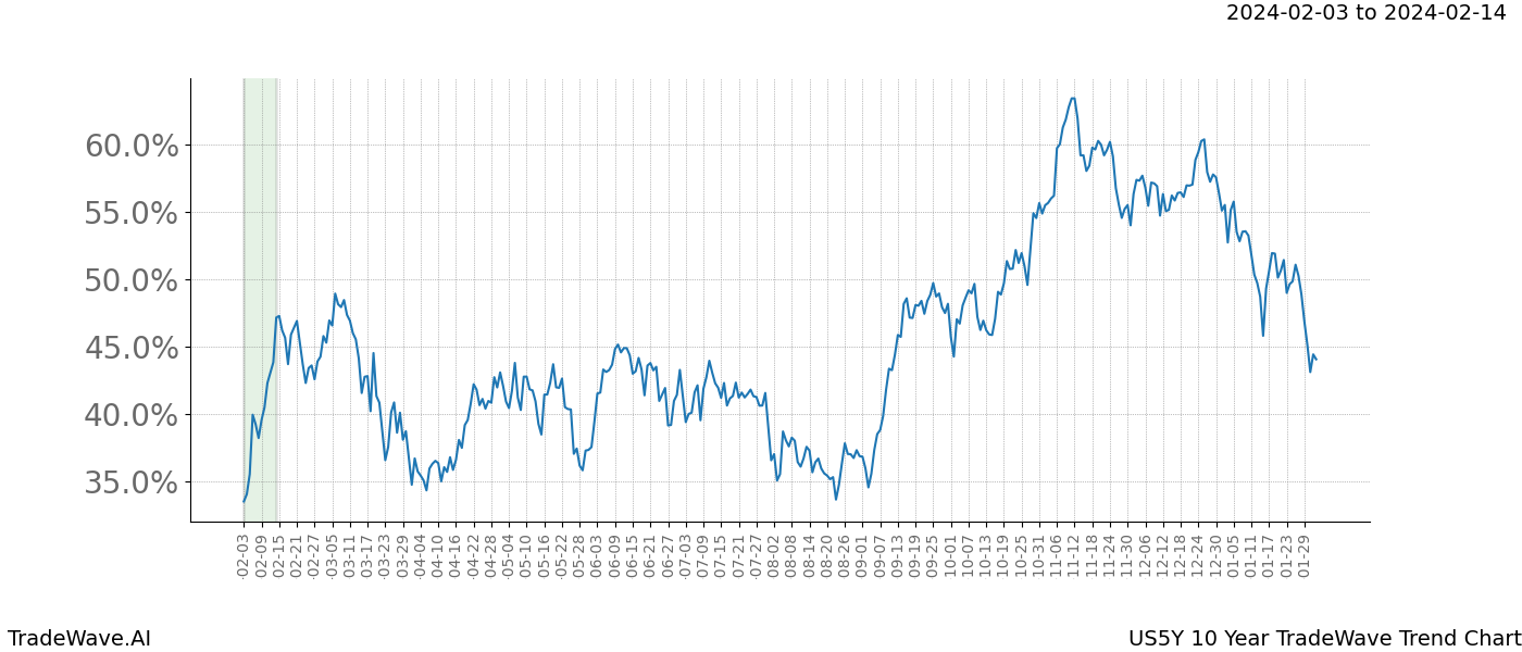 TradeWave Trend Chart US5Y shows the average trend of the financial instrument over the past 10 years. Sharp uptrends and downtrends signal a potential TradeWave opportunity