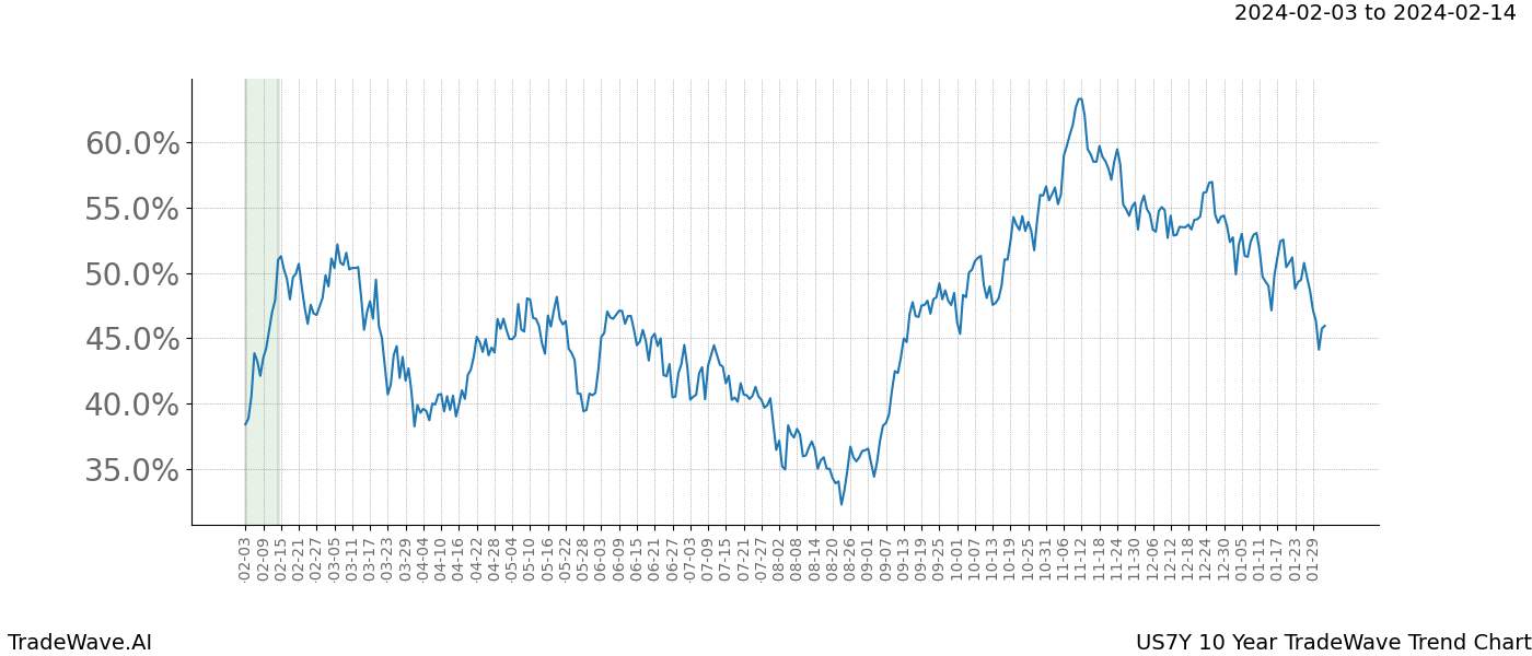 TradeWave Trend Chart US7Y shows the average trend of the financial instrument over the past 10 years. Sharp uptrends and downtrends signal a potential TradeWave opportunity