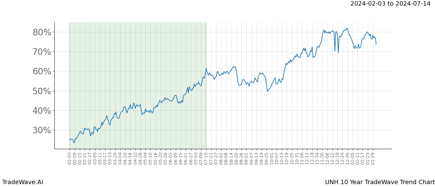 TradeWave Trend Chart UNH shows the average trend of the financial instrument over the past 10 years. Sharp uptrends and downtrends signal a potential TradeWave opportunity