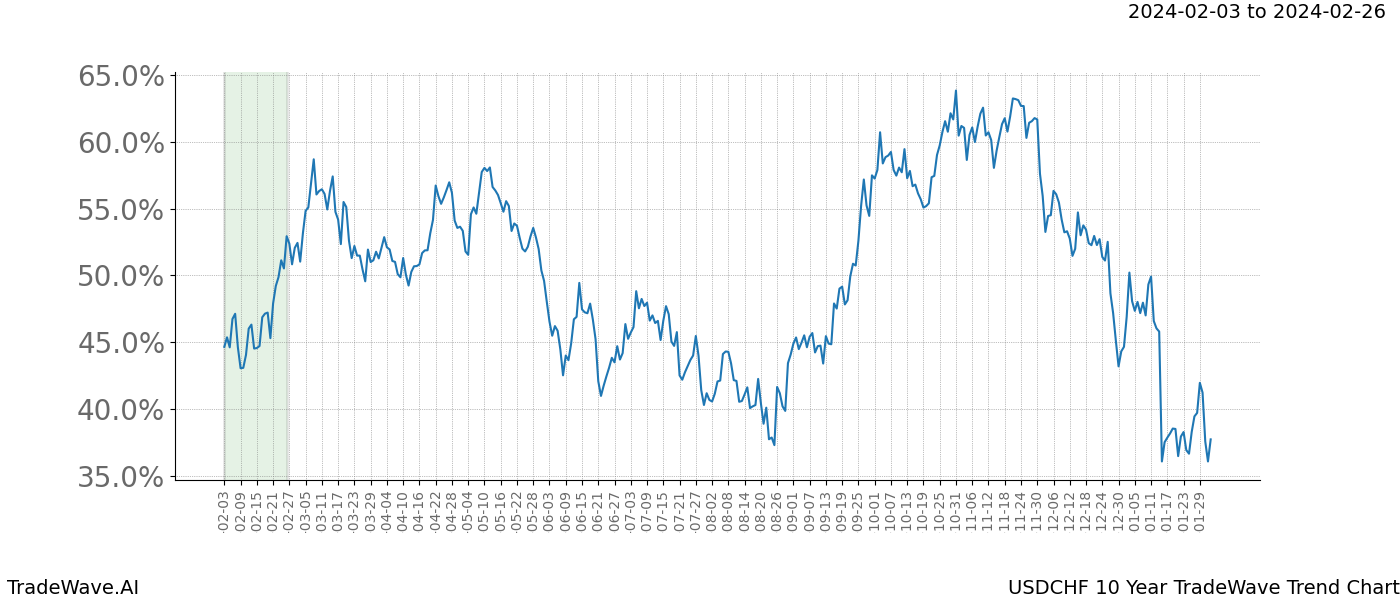 TradeWave Trend Chart USDCHF shows the average trend of the financial instrument over the past 10 years. Sharp uptrends and downtrends signal a potential TradeWave opportunity