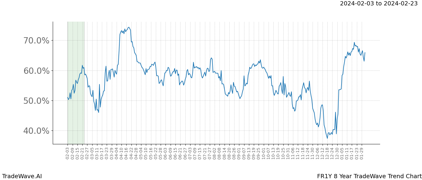 TradeWave Trend Chart FR1Y shows the average trend of the financial instrument over the past 8 years. Sharp uptrends and downtrends signal a potential TradeWave opportunity