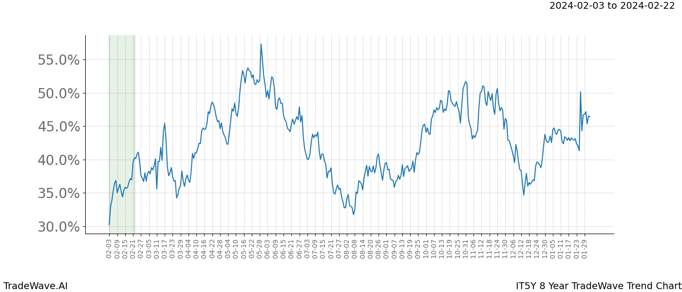 TradeWave Trend Chart IT5Y shows the average trend of the financial instrument over the past 8 years. Sharp uptrends and downtrends signal a potential TradeWave opportunity