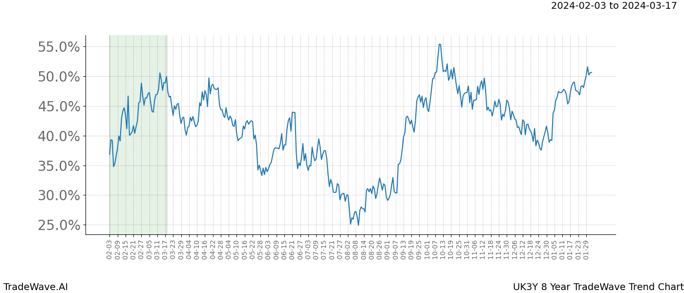 TradeWave Trend Chart UK3Y shows the average trend of the financial instrument over the past 8 years. Sharp uptrends and downtrends signal a potential TradeWave opportunity