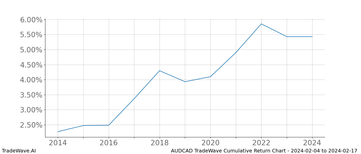 Cumulative chart AUDCAD for date range: 2024-02-04 to 2024-02-17 - this chart shows the cumulative return of the TradeWave opportunity date range for AUDCAD when bought on 2024-02-04 and sold on 2024-02-17 - this percent chart shows the capital growth for the date range over the past 10 years 