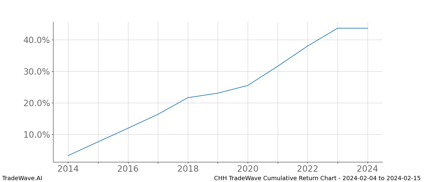 Cumulative chart CHH for date range: 2024-02-04 to 2024-02-15 - this chart shows the cumulative return of the TradeWave opportunity date range for CHH when bought on 2024-02-04 and sold on 2024-02-15 - this percent chart shows the capital growth for the date range over the past 10 years 