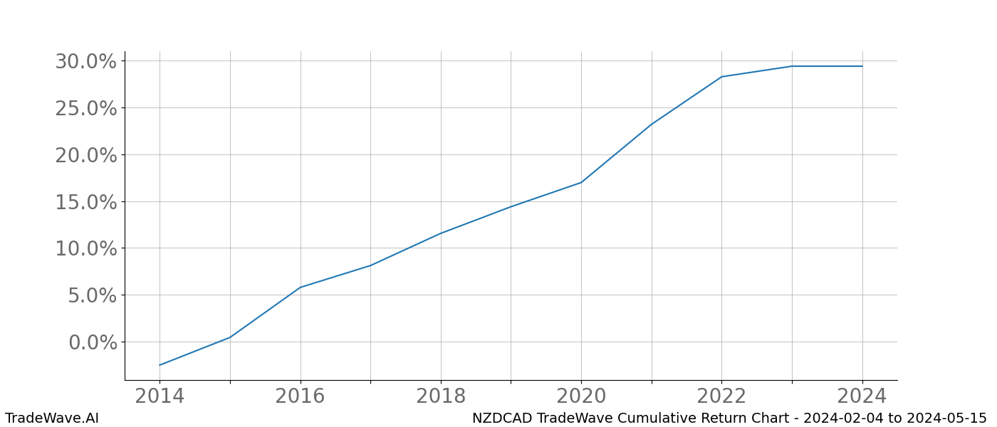 Cumulative chart NZDCAD for date range: 2024-02-04 to 2024-05-15 - this chart shows the cumulative return of the TradeWave opportunity date range for NZDCAD when bought on 2024-02-04 and sold on 2024-05-15 - this percent chart shows the capital growth for the date range over the past 10 years 