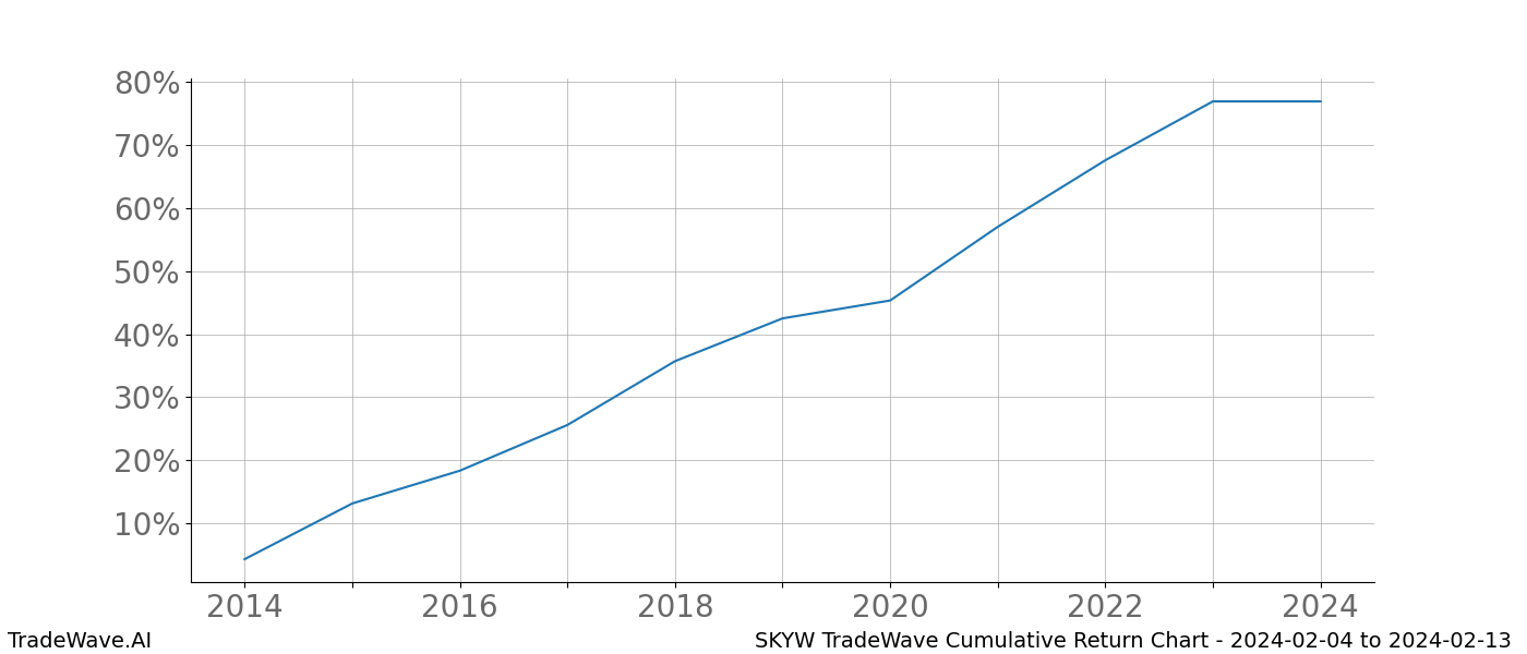 Cumulative chart SKYW for date range: 2024-02-04 to 2024-02-13 - this chart shows the cumulative return of the TradeWave opportunity date range for SKYW when bought on 2024-02-04 and sold on 2024-02-13 - this percent chart shows the capital growth for the date range over the past 10 years 