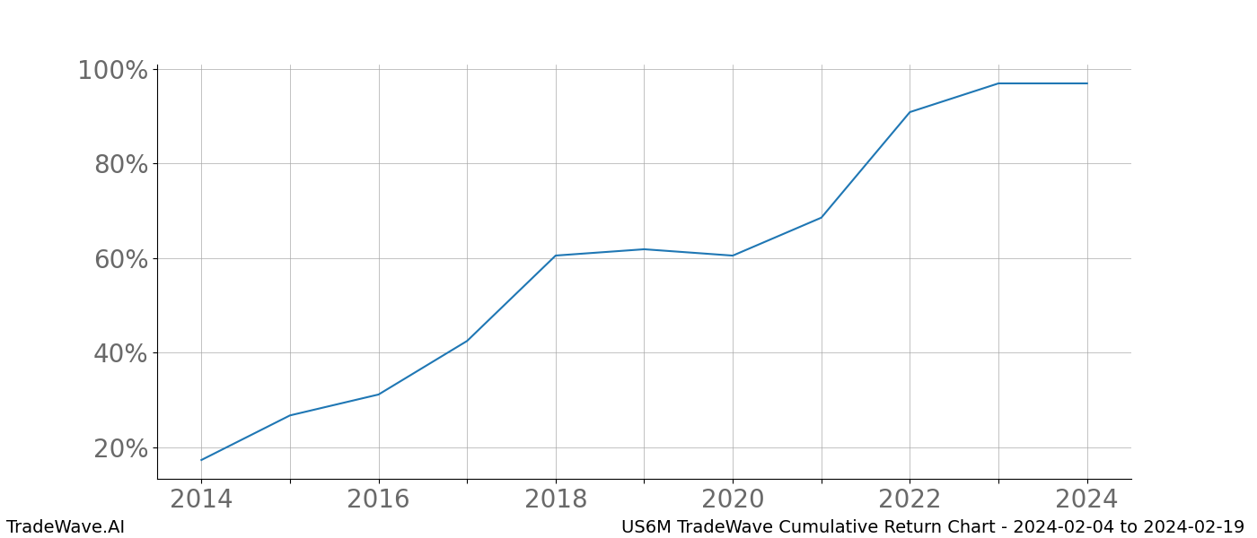 Cumulative chart US6M for date range: 2024-02-04 to 2024-02-19 - this chart shows the cumulative return of the TradeWave opportunity date range for US6M when bought on 2024-02-04 and sold on 2024-02-19 - this percent chart shows the capital growth for the date range over the past 10 years 