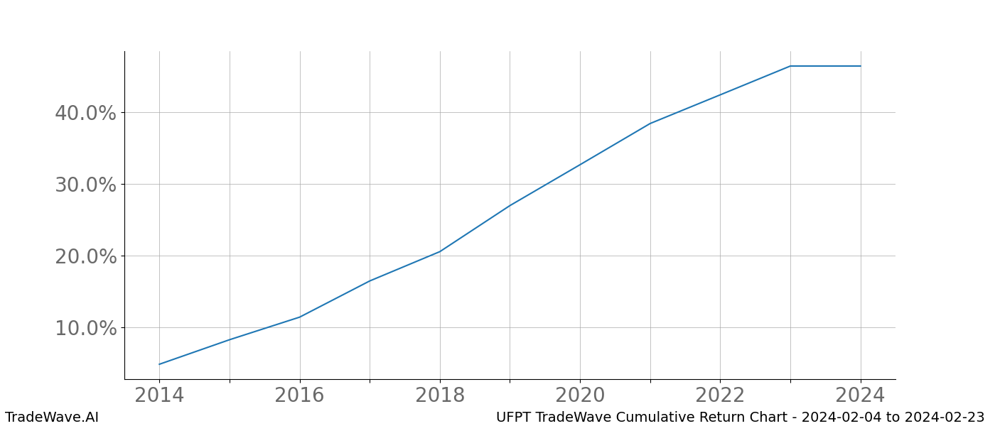 Cumulative chart UFPT for date range: 2024-02-04 to 2024-02-23 - this chart shows the cumulative return of the TradeWave opportunity date range for UFPT when bought on 2024-02-04 and sold on 2024-02-23 - this percent chart shows the capital growth for the date range over the past 10 years 