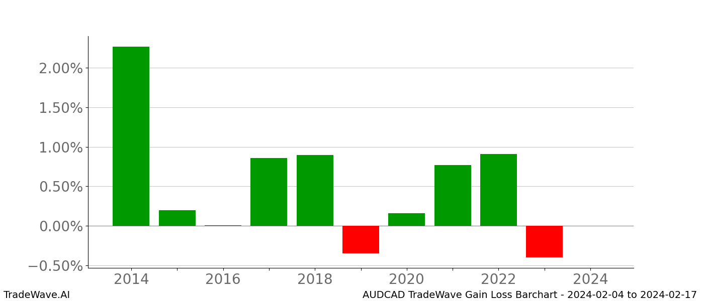 Gain/Loss barchart AUDCAD for date range: 2024-02-04 to 2024-02-17 - this chart shows the gain/loss of the TradeWave opportunity for AUDCAD buying on 2024-02-04 and selling it on 2024-02-17 - this barchart is showing 10 years of history