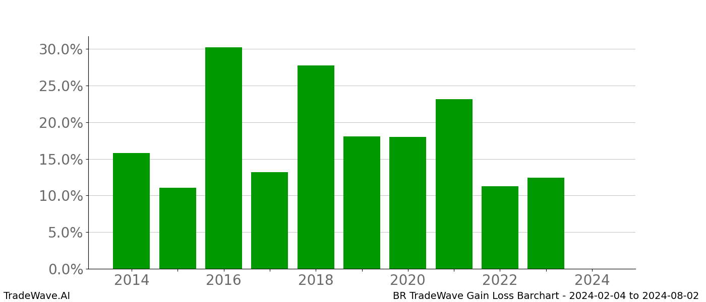 Gain/Loss barchart BR for date range: 2024-02-04 to 2024-08-02 - this chart shows the gain/loss of the TradeWave opportunity for BR buying on 2024-02-04 and selling it on 2024-08-02 - this barchart is showing 10 years of history