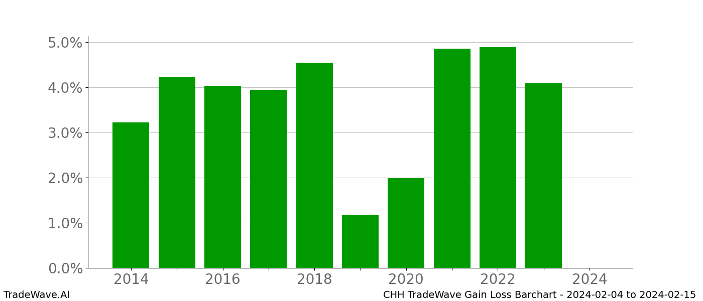 Gain/Loss barchart CHH for date range: 2024-02-04 to 2024-02-15 - this chart shows the gain/loss of the TradeWave opportunity for CHH buying on 2024-02-04 and selling it on 2024-02-15 - this barchart is showing 10 years of history