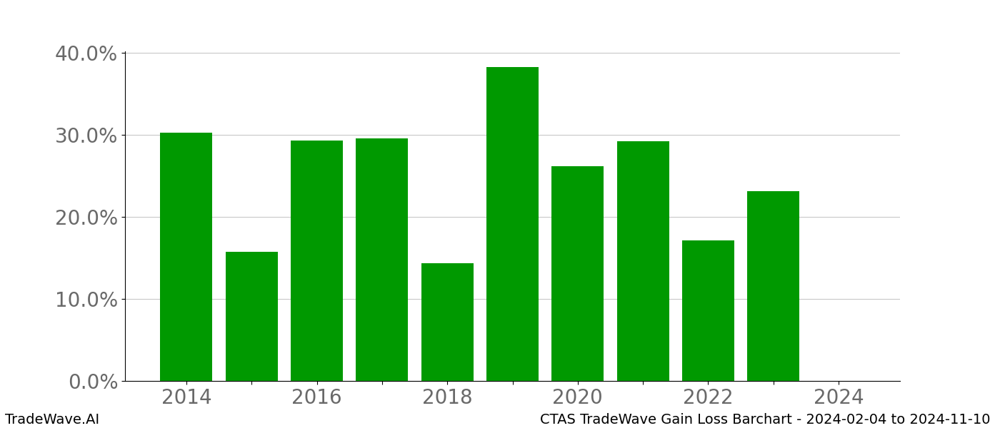 Gain/Loss barchart CTAS for date range: 2024-02-04 to 2024-11-10 - this chart shows the gain/loss of the TradeWave opportunity for CTAS buying on 2024-02-04 and selling it on 2024-11-10 - this barchart is showing 10 years of history