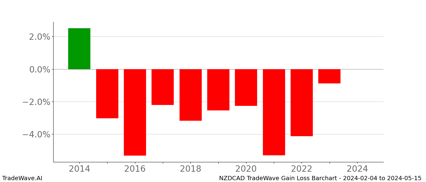 Gain/Loss barchart NZDCAD for date range: 2024-02-04 to 2024-05-15 - this chart shows the gain/loss of the TradeWave opportunity for NZDCAD buying on 2024-02-04 and selling it on 2024-05-15 - this barchart is showing 10 years of history