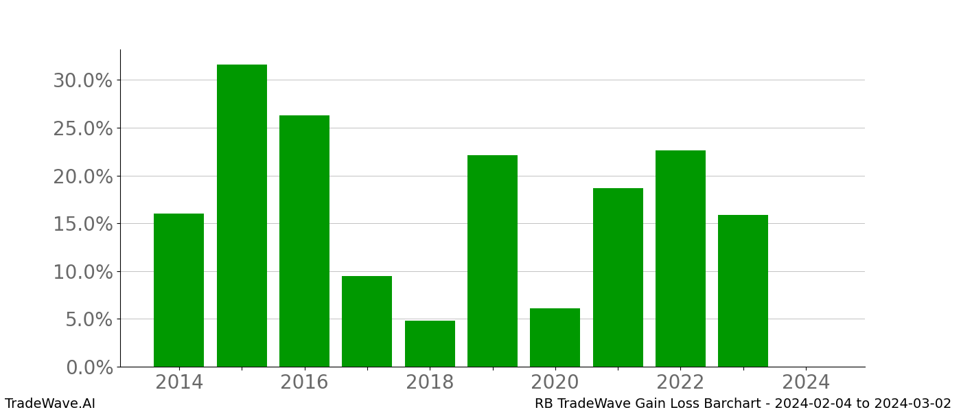 Gain/Loss barchart RB for date range: 2024-02-04 to 2024-03-02 - this chart shows the gain/loss of the TradeWave opportunity for RB buying on 2024-02-04 and selling it on 2024-03-02 - this barchart is showing 10 years of history