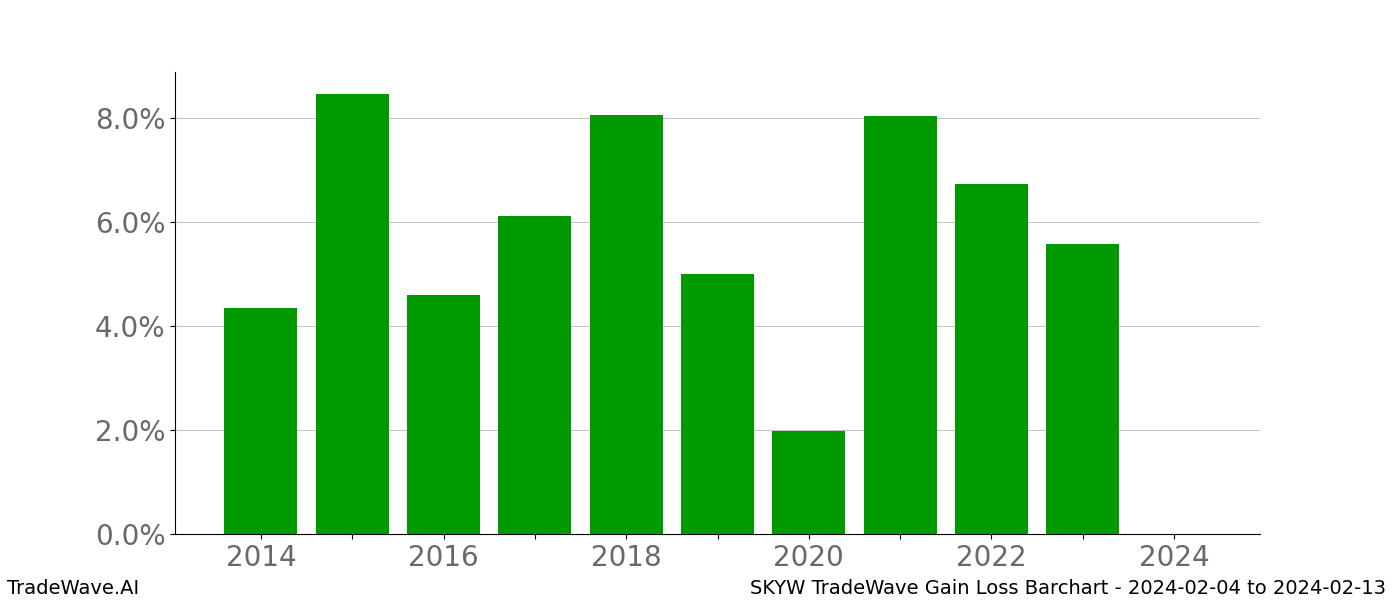 Gain/Loss barchart SKYW for date range: 2024-02-04 to 2024-02-13 - this chart shows the gain/loss of the TradeWave opportunity for SKYW buying on 2024-02-04 and selling it on 2024-02-13 - this barchart is showing 10 years of history