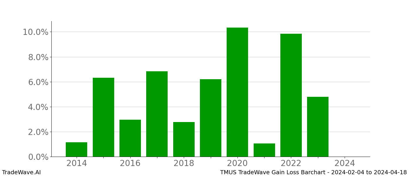 Gain/Loss barchart TMUS for date range: 2024-02-04 to 2024-04-18 - this chart shows the gain/loss of the TradeWave opportunity for TMUS buying on 2024-02-04 and selling it on 2024-04-18 - this barchart is showing 10 years of history