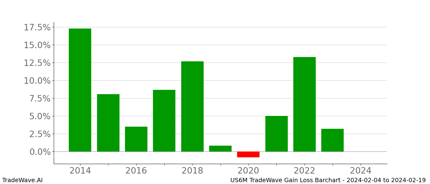 Gain/Loss barchart US6M for date range: 2024-02-04 to 2024-02-19 - this chart shows the gain/loss of the TradeWave opportunity for US6M buying on 2024-02-04 and selling it on 2024-02-19 - this barchart is showing 10 years of history