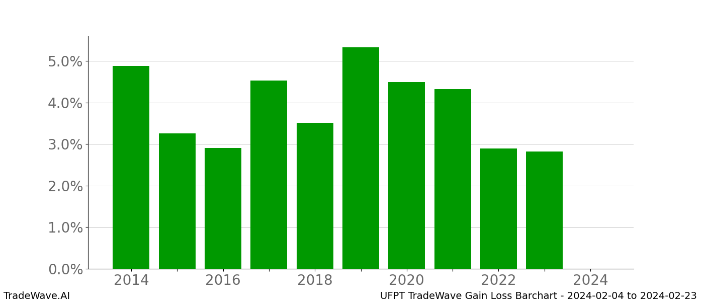 Gain/Loss barchart UFPT for date range: 2024-02-04 to 2024-02-23 - this chart shows the gain/loss of the TradeWave opportunity for UFPT buying on 2024-02-04 and selling it on 2024-02-23 - this barchart is showing 10 years of history