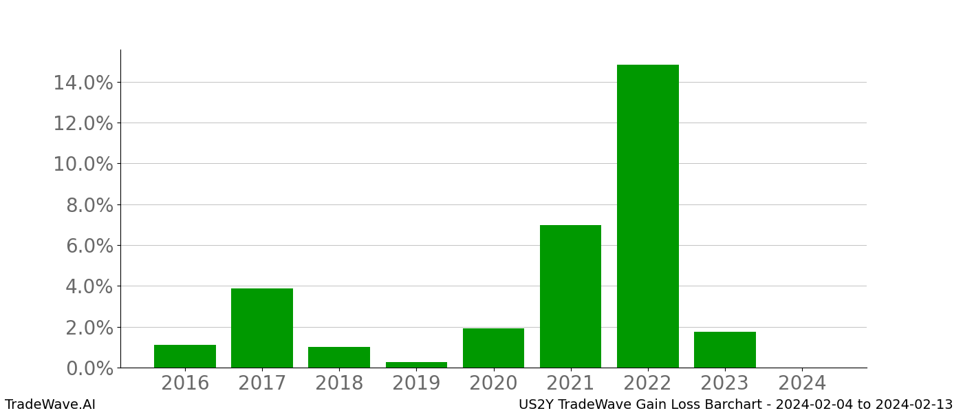 Gain/Loss barchart US2Y for date range: 2024-02-04 to 2024-02-13 - this chart shows the gain/loss of the TradeWave opportunity for US2Y buying on 2024-02-04 and selling it on 2024-02-13 - this barchart is showing 8 years of history