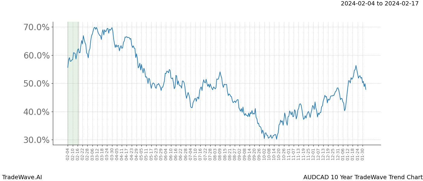 TradeWave Trend Chart AUDCAD shows the average trend of the financial instrument over the past 10 years. Sharp uptrends and downtrends signal a potential TradeWave opportunity