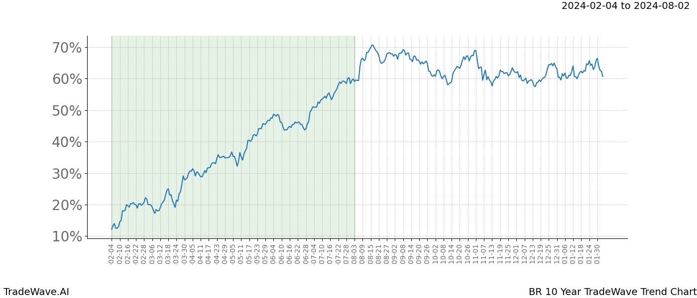 TradeWave Trend Chart BR shows the average trend of the financial instrument over the past 10 years. Sharp uptrends and downtrends signal a potential TradeWave opportunity