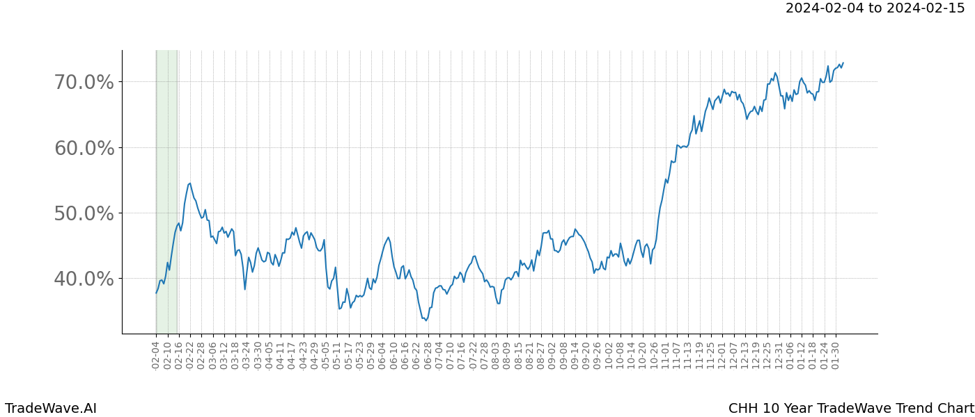 TradeWave Trend Chart CHH shows the average trend of the financial instrument over the past 10 years. Sharp uptrends and downtrends signal a potential TradeWave opportunity