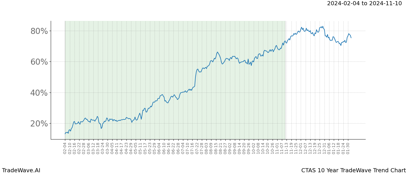 TradeWave Trend Chart CTAS shows the average trend of the financial instrument over the past 10 years. Sharp uptrends and downtrends signal a potential TradeWave opportunity