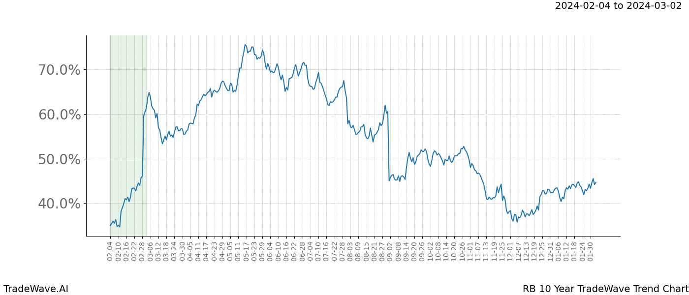 TradeWave Trend Chart RB shows the average trend of the financial instrument over the past 10 years. Sharp uptrends and downtrends signal a potential TradeWave opportunity