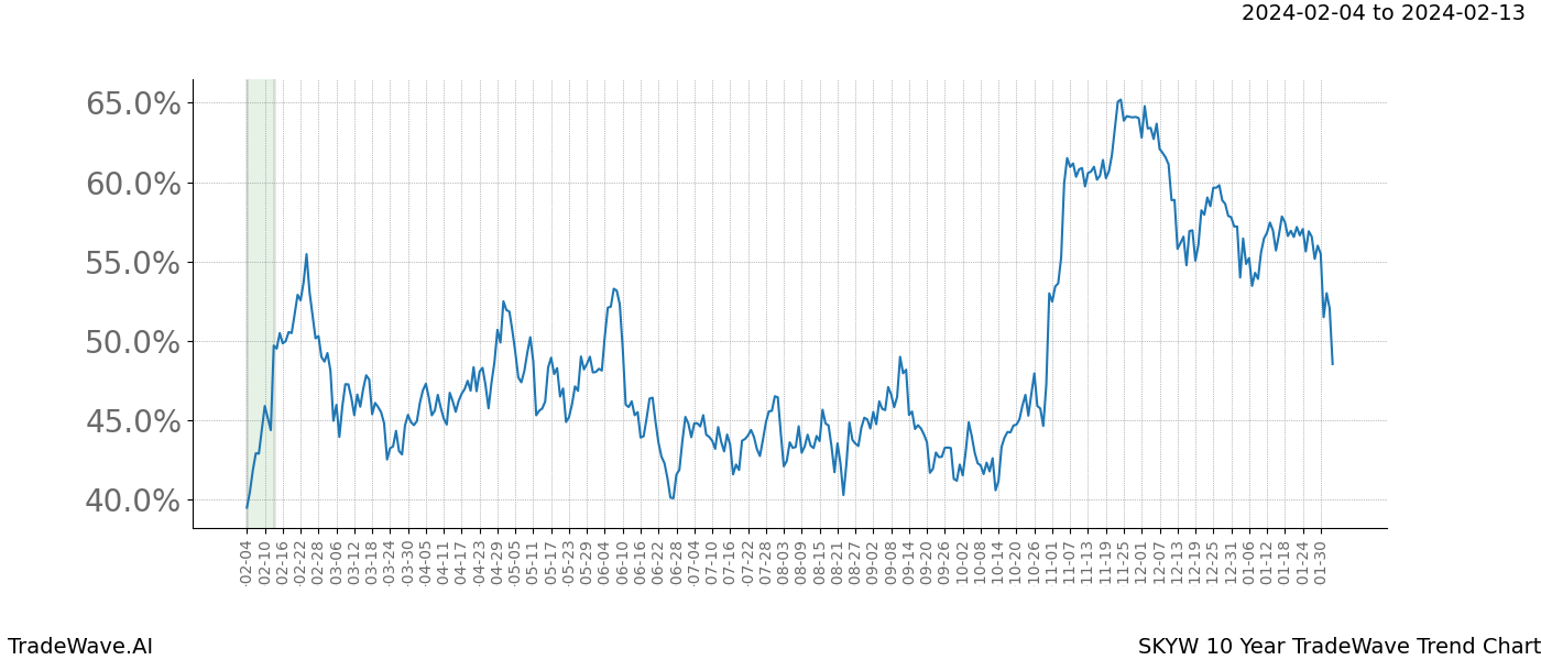 TradeWave Trend Chart SKYW shows the average trend of the financial instrument over the past 10 years. Sharp uptrends and downtrends signal a potential TradeWave opportunity