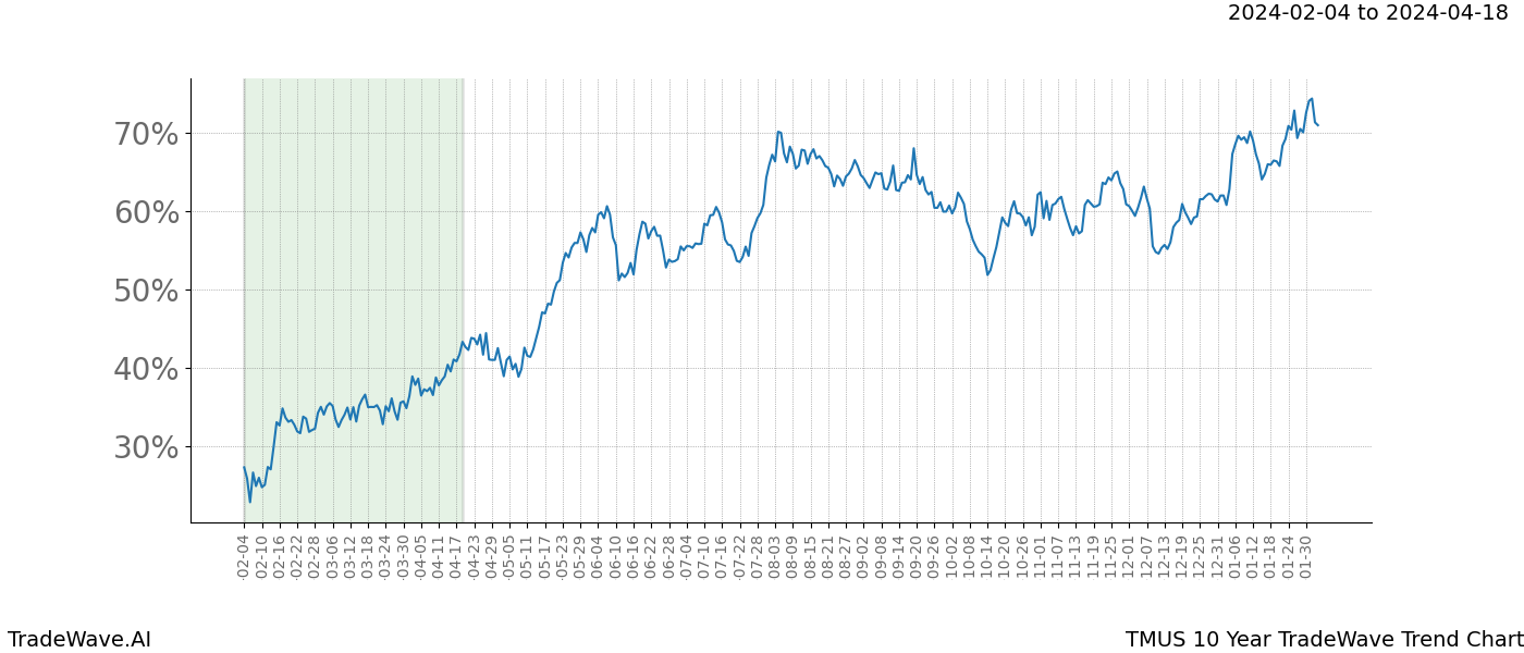 TradeWave Trend Chart TMUS shows the average trend of the financial instrument over the past 10 years. Sharp uptrends and downtrends signal a potential TradeWave opportunity