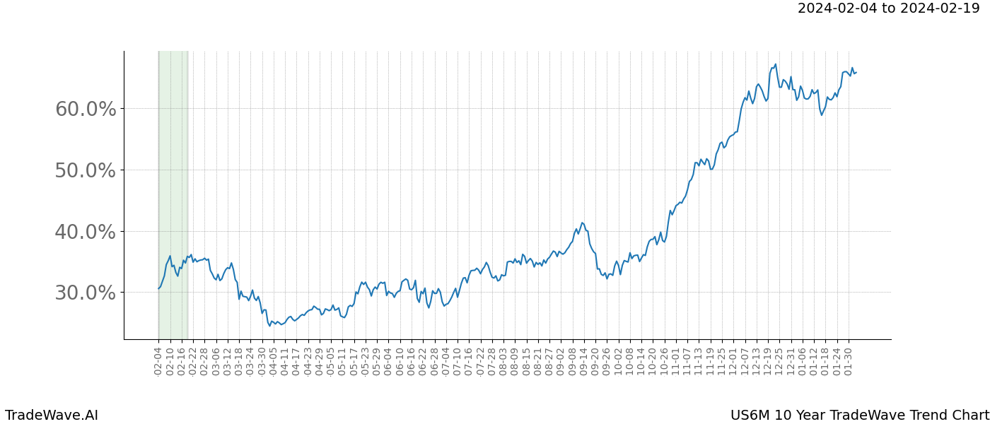 TradeWave Trend Chart US6M shows the average trend of the financial instrument over the past 10 years. Sharp uptrends and downtrends signal a potential TradeWave opportunity