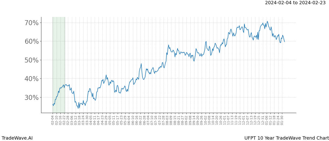 TradeWave Trend Chart UFPT shows the average trend of the financial instrument over the past 10 years. Sharp uptrends and downtrends signal a potential TradeWave opportunity