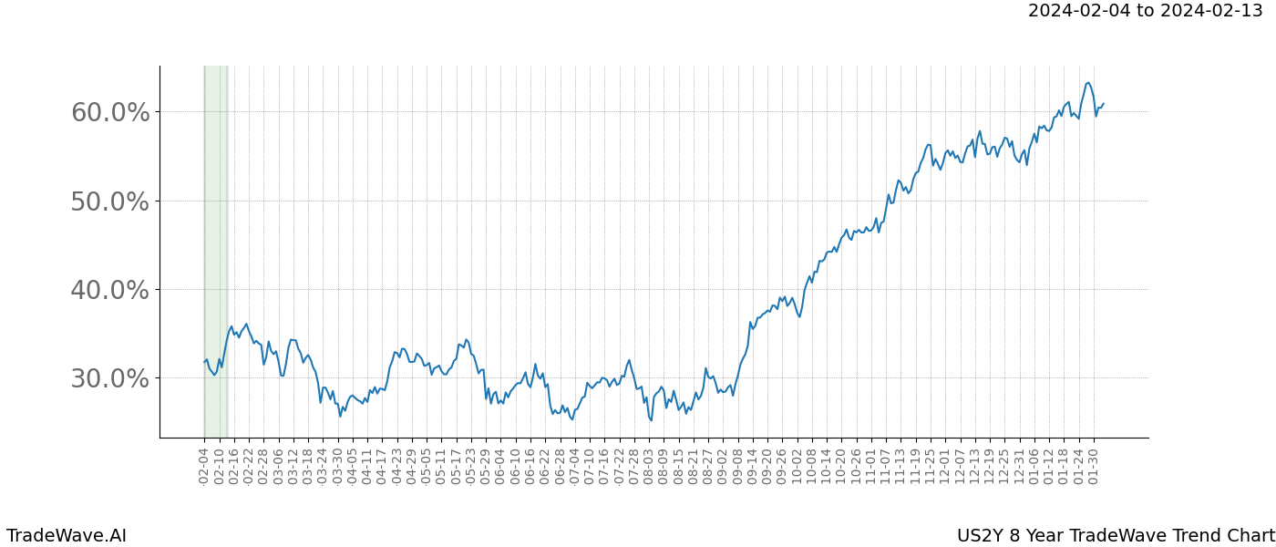 TradeWave Trend Chart US2Y shows the average trend of the financial instrument over the past 8 years. Sharp uptrends and downtrends signal a potential TradeWave opportunity