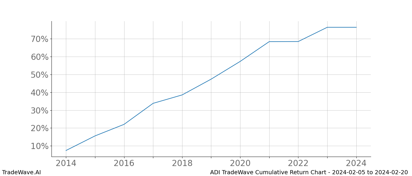 Cumulative chart ADI for date range: 2024-02-05 to 2024-02-20 - this chart shows the cumulative return of the TradeWave opportunity date range for ADI when bought on 2024-02-05 and sold on 2024-02-20 - this percent chart shows the capital growth for the date range over the past 10 years 