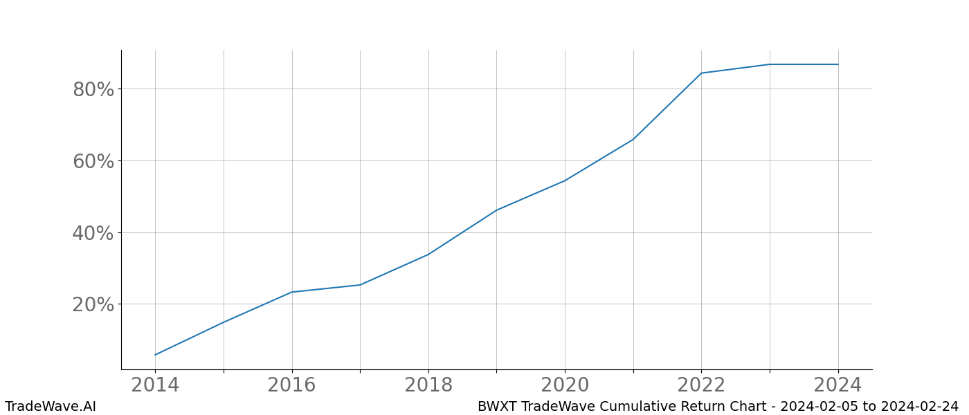 Cumulative chart BWXT for date range: 2024-02-05 to 2024-02-24 - this chart shows the cumulative return of the TradeWave opportunity date range for BWXT when bought on 2024-02-05 and sold on 2024-02-24 - this percent chart shows the capital growth for the date range over the past 10 years 