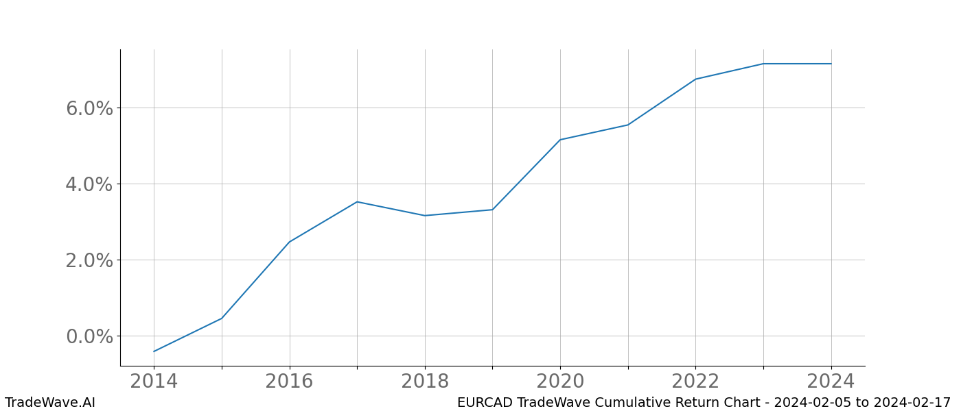 Cumulative chart EURCAD for date range: 2024-02-05 to 2024-02-17 - this chart shows the cumulative return of the TradeWave opportunity date range for EURCAD when bought on 2024-02-05 and sold on 2024-02-17 - this percent chart shows the capital growth for the date range over the past 10 years 