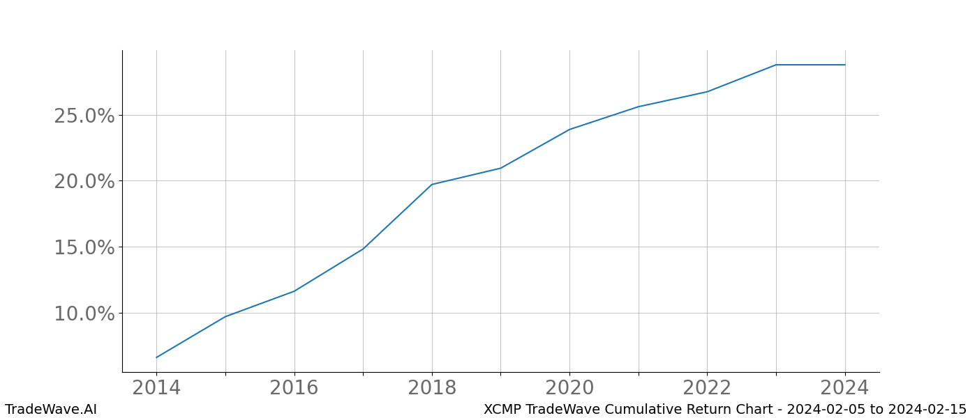 Cumulative chart XCMP for date range: 2024-02-05 to 2024-02-15 - this chart shows the cumulative return of the TradeWave opportunity date range for XCMP when bought on 2024-02-05 and sold on 2024-02-15 - this percent chart shows the capital growth for the date range over the past 10 years 