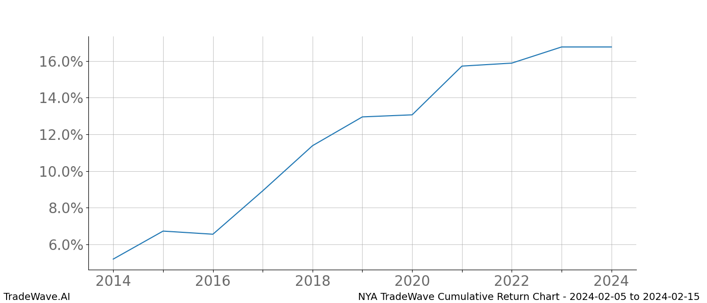 Cumulative chart NYA for date range: 2024-02-05 to 2024-02-15 - this chart shows the cumulative return of the TradeWave opportunity date range for NYA when bought on 2024-02-05 and sold on 2024-02-15 - this percent chart shows the capital growth for the date range over the past 10 years 