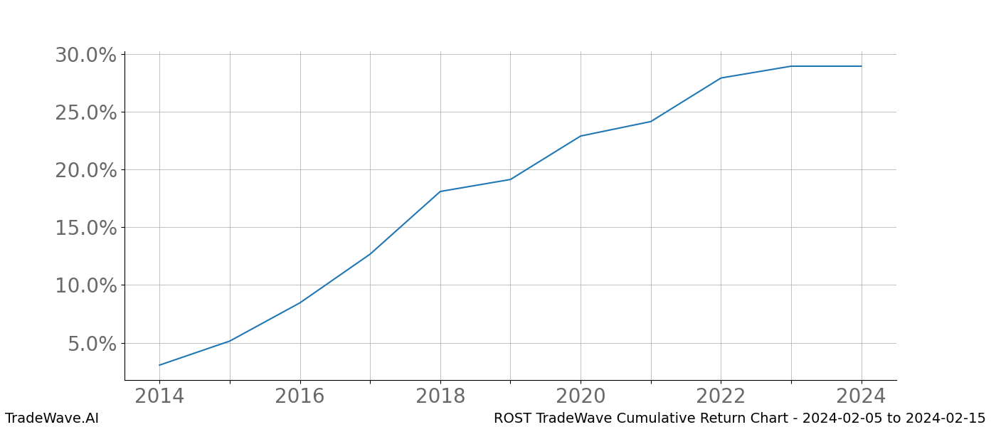 Cumulative chart ROST for date range: 2024-02-05 to 2024-02-15 - this chart shows the cumulative return of the TradeWave opportunity date range for ROST when bought on 2024-02-05 and sold on 2024-02-15 - this percent chart shows the capital growth for the date range over the past 10 years 