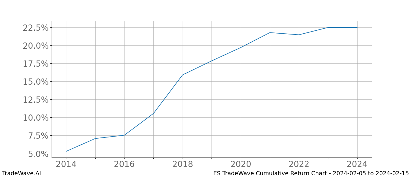 Cumulative chart ES for date range: 2024-02-05 to 2024-02-15 - this chart shows the cumulative return of the TradeWave opportunity date range for ES when bought on 2024-02-05 and sold on 2024-02-15 - this percent chart shows the capital growth for the date range over the past 10 years 