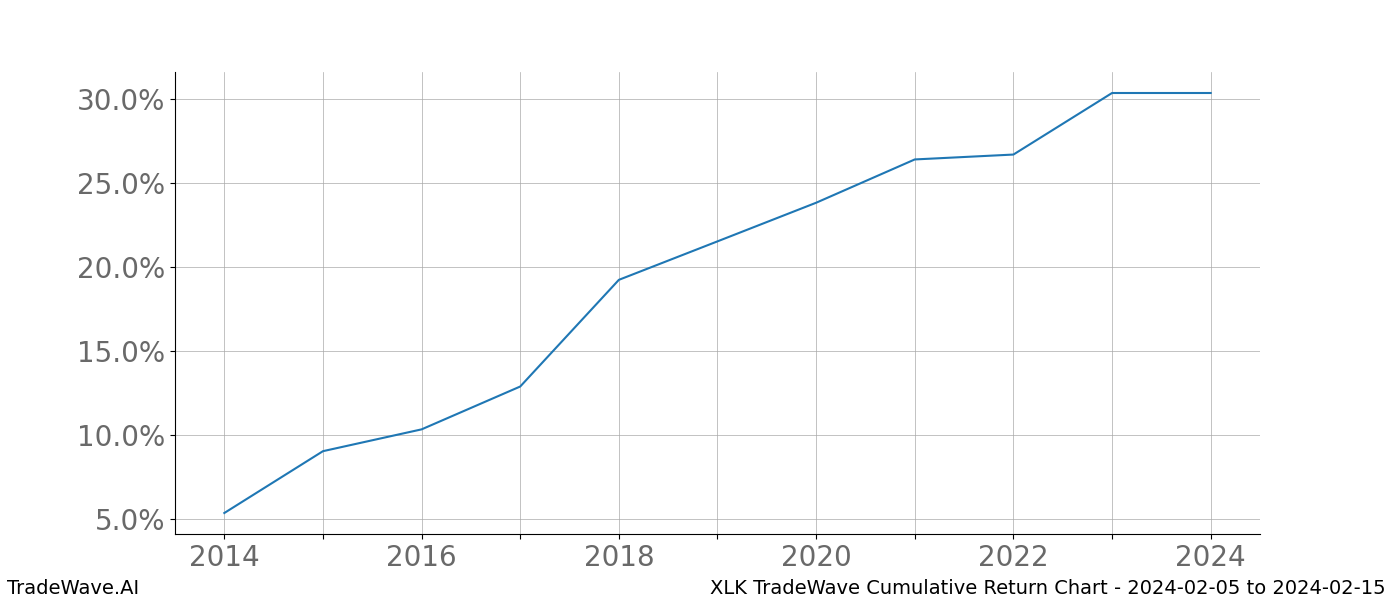 Cumulative chart XLK for date range: 2024-02-05 to 2024-02-15 - this chart shows the cumulative return of the TradeWave opportunity date range for XLK when bought on 2024-02-05 and sold on 2024-02-15 - this percent chart shows the capital growth for the date range over the past 10 years 