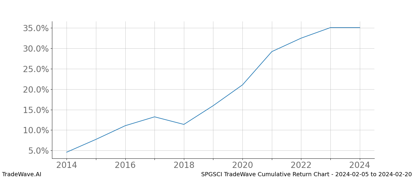 Cumulative chart SPGSCI for date range: 2024-02-05 to 2024-02-20 - this chart shows the cumulative return of the TradeWave opportunity date range for SPGSCI when bought on 2024-02-05 and sold on 2024-02-20 - this percent chart shows the capital growth for the date range over the past 10 years 