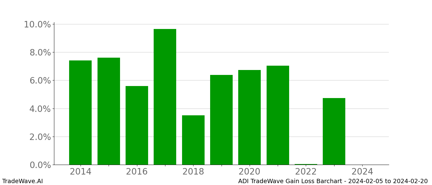 Gain/Loss barchart ADI for date range: 2024-02-05 to 2024-02-20 - this chart shows the gain/loss of the TradeWave opportunity for ADI buying on 2024-02-05 and selling it on 2024-02-20 - this barchart is showing 10 years of history