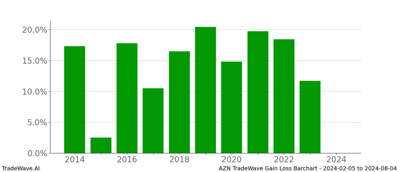 Gain/Loss barchart AZN for date range: 2024-02-05 to 2024-08-04 - this chart shows the gain/loss of the TradeWave opportunity for AZN buying on 2024-02-05 and selling it on 2024-08-04 - this barchart is showing 10 years of history