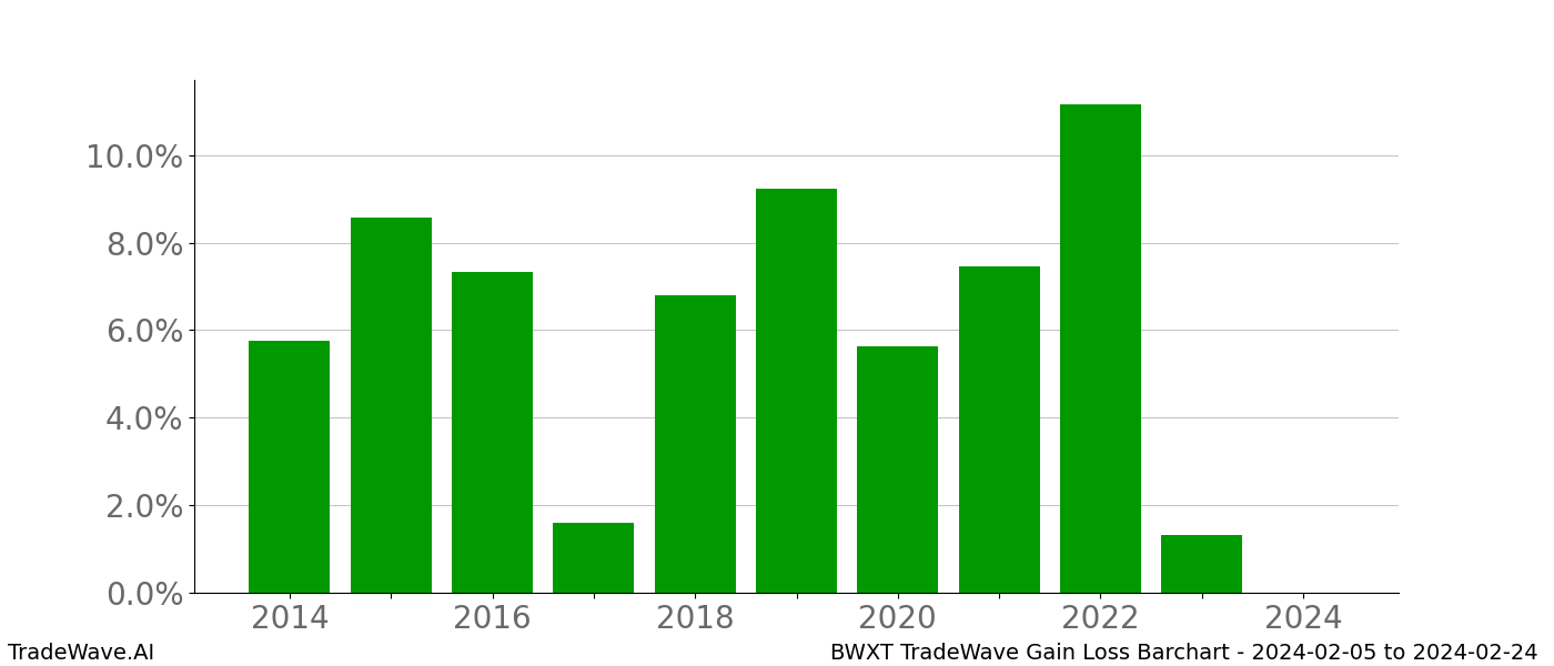 Gain/Loss barchart BWXT for date range: 2024-02-05 to 2024-02-24 - this chart shows the gain/loss of the TradeWave opportunity for BWXT buying on 2024-02-05 and selling it on 2024-02-24 - this barchart is showing 10 years of history