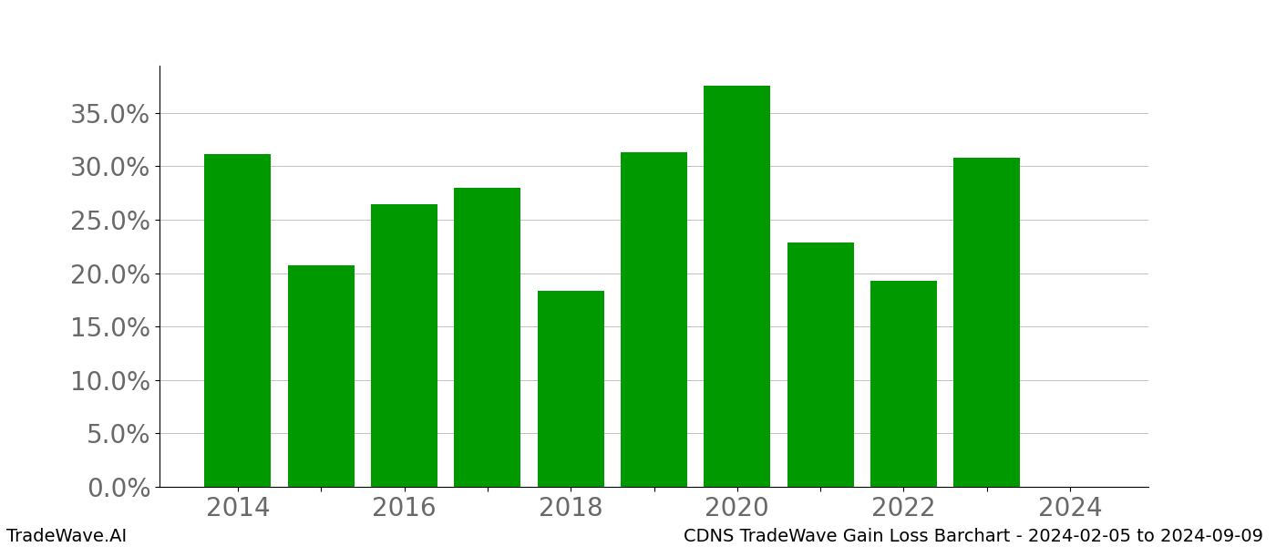 Gain/Loss barchart CDNS for date range: 2024-02-05 to 2024-09-09 - this chart shows the gain/loss of the TradeWave opportunity for CDNS buying on 2024-02-05 and selling it on 2024-09-09 - this barchart is showing 10 years of history