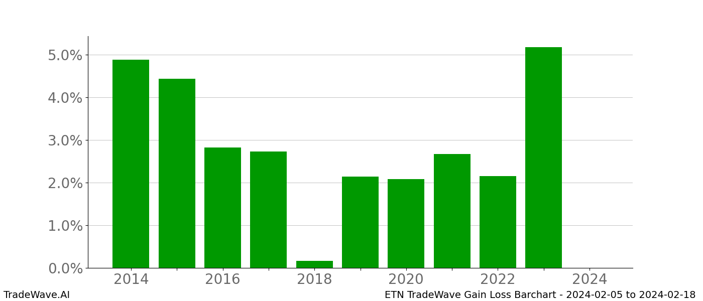 Gain/Loss barchart ETN for date range: 2024-02-05 to 2024-02-18 - this chart shows the gain/loss of the TradeWave opportunity for ETN buying on 2024-02-05 and selling it on 2024-02-18 - this barchart is showing 10 years of history