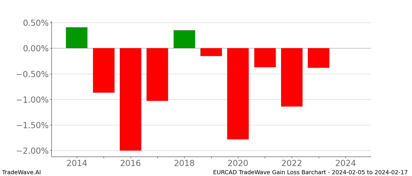 Gain/Loss barchart EURCAD for date range: 2024-02-05 to 2024-02-17 - this chart shows the gain/loss of the TradeWave opportunity for EURCAD buying on 2024-02-05 and selling it on 2024-02-17 - this barchart is showing 10 years of history